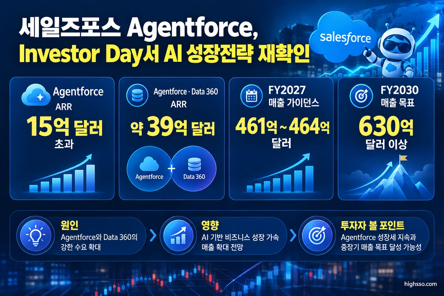 세일즈포스 Agentforce ARR과 FY2027·FY2030 매출 목표 비교