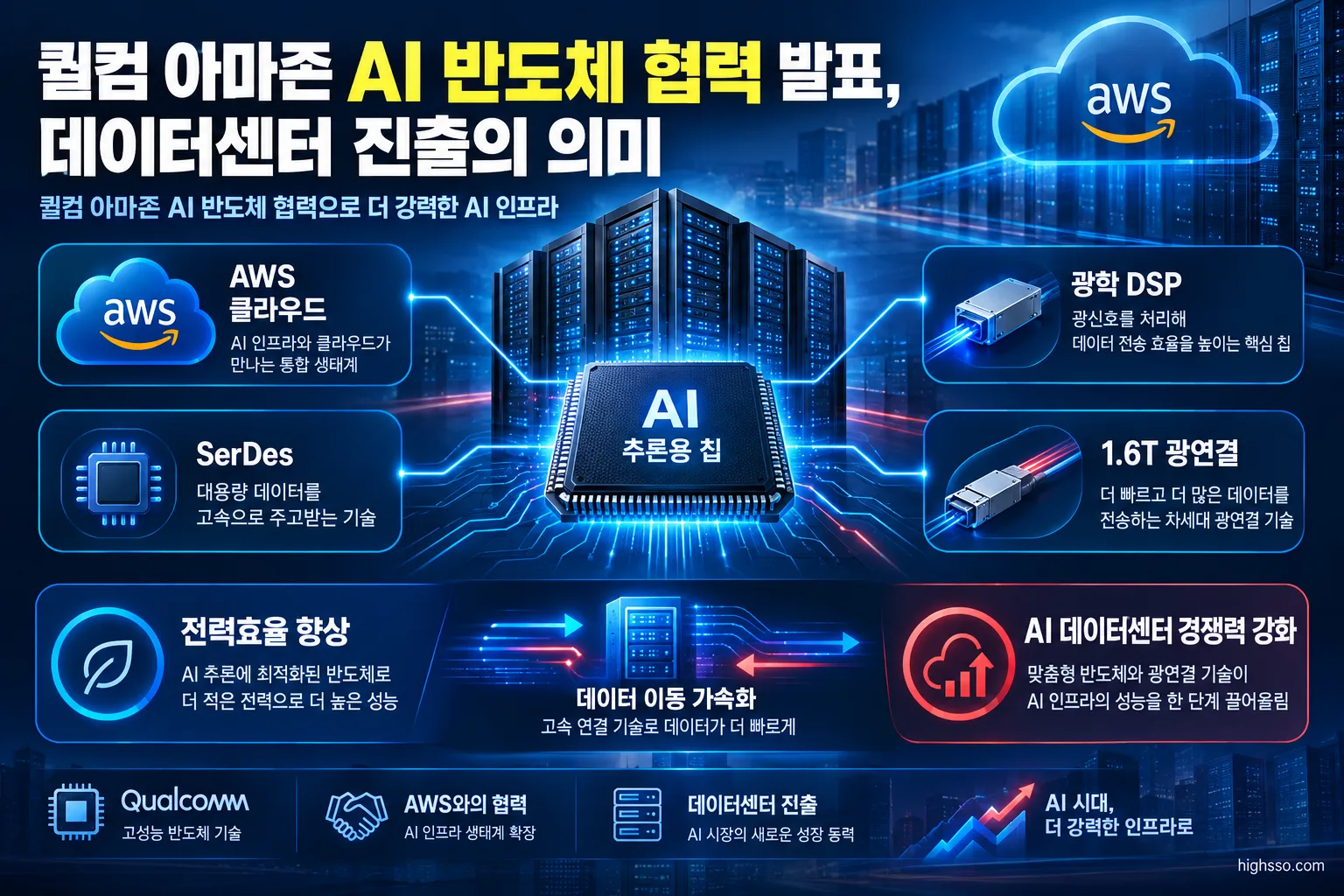AWS AI 추론용 맞춤형 반도체와 1.6T 광연결 기술 구조