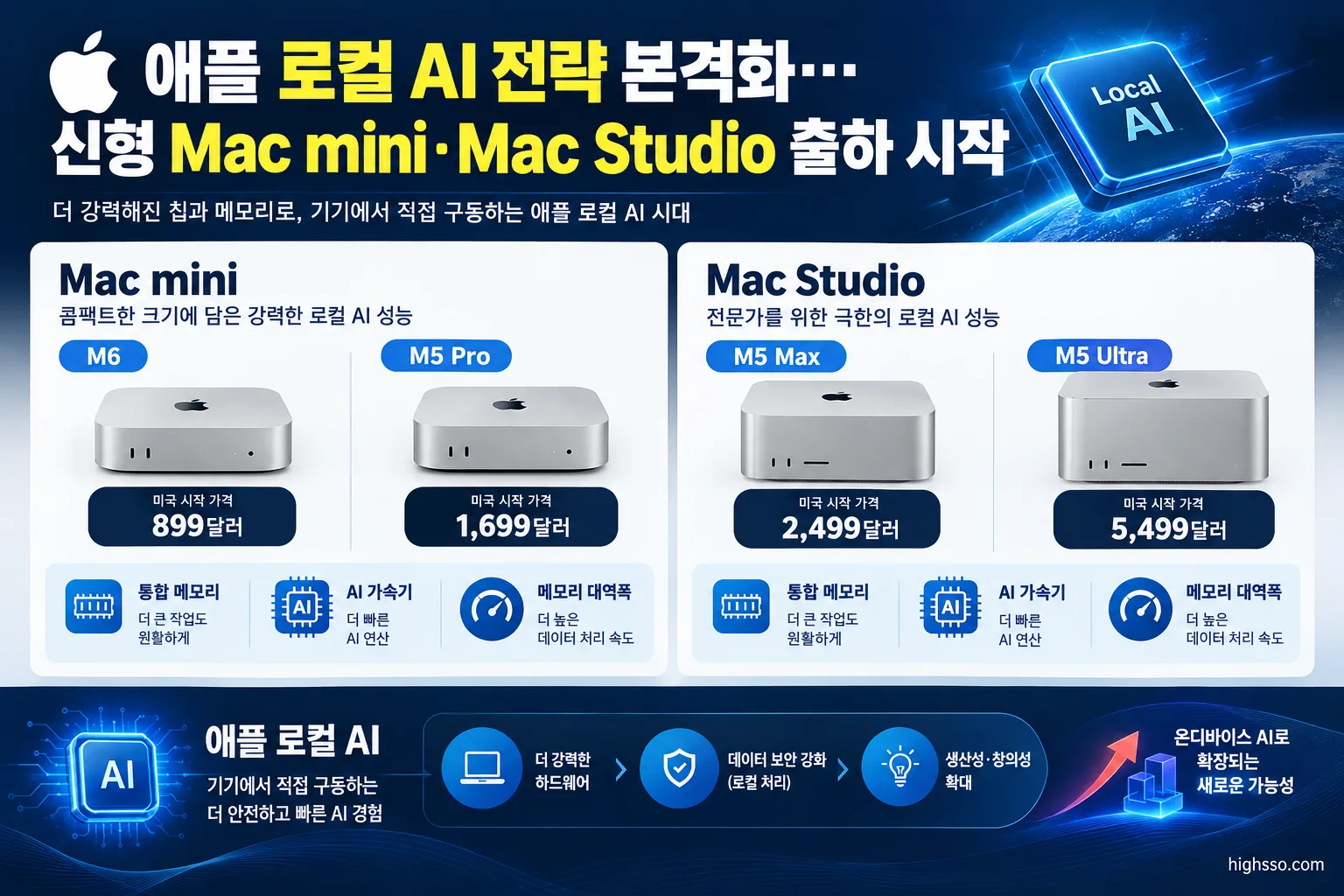 신형 Mac mini와 Mac Studio의 로컬 AI 성능 및 미국 시작 가격 비교