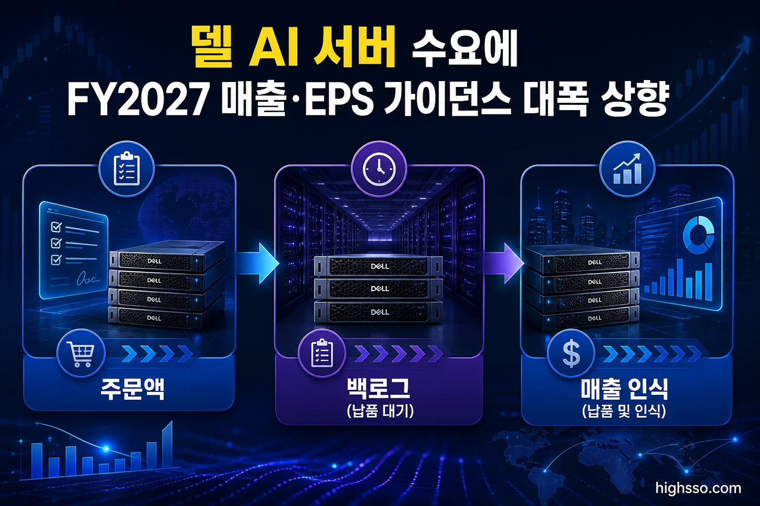 델 AI 서버 주문액과 매출 및 백로그의 차이를 보여주는 인포그래픽