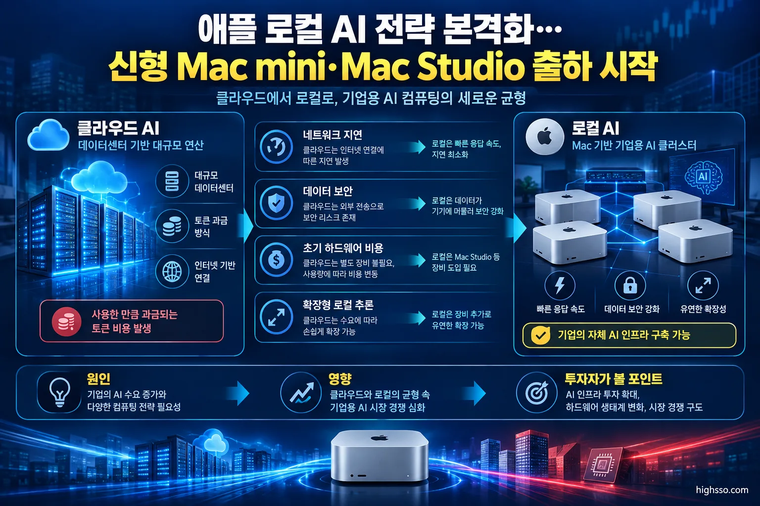 클라우드 AI와 애플 Mac 기반 로컬 AI 컴퓨팅 구조 비교