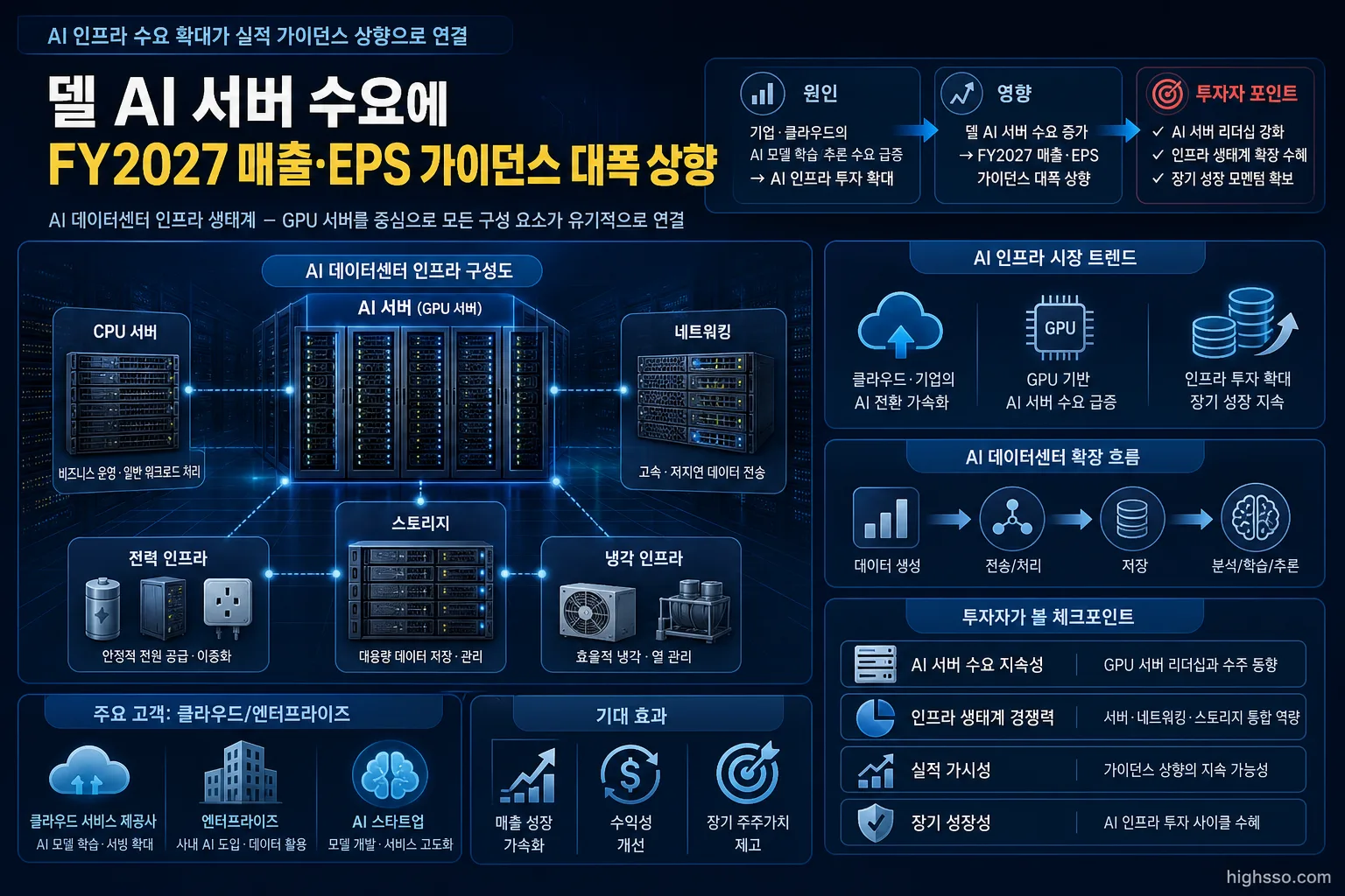 델 AI 서버와 CPU 서버 네트워킹 스토리지로 구성된 데이터센터 인프라