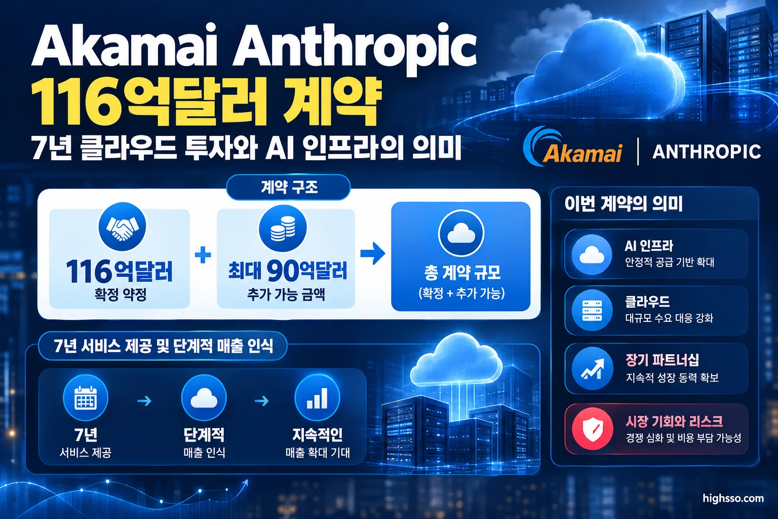 Akamai Anthropic 116억달러 계약, 7년 클라우드 투자와 AI 인프라의 의미 2 Akamai와 Anthropic의 116억달러 확정 계약 및 최대 90억달러 추가 가능 금액 구조