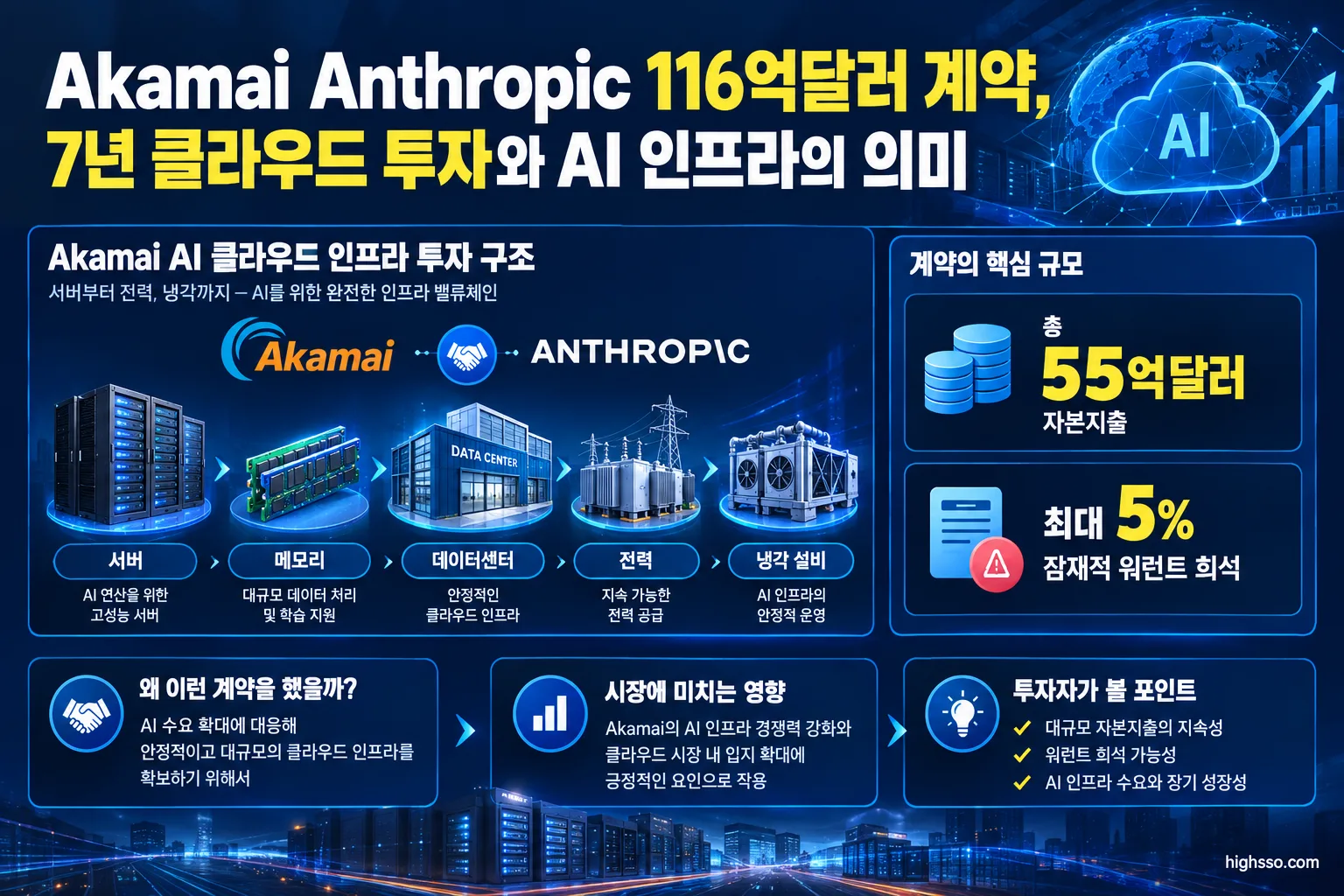 Akamai Anthropic 116억달러 계약, 7년 클라우드 투자와 AI 인프라의 의미 3 Akamai의 Anthropic 계약 관련 55억달러 자본지출과 최대 5% 잠재적 워런트 희석