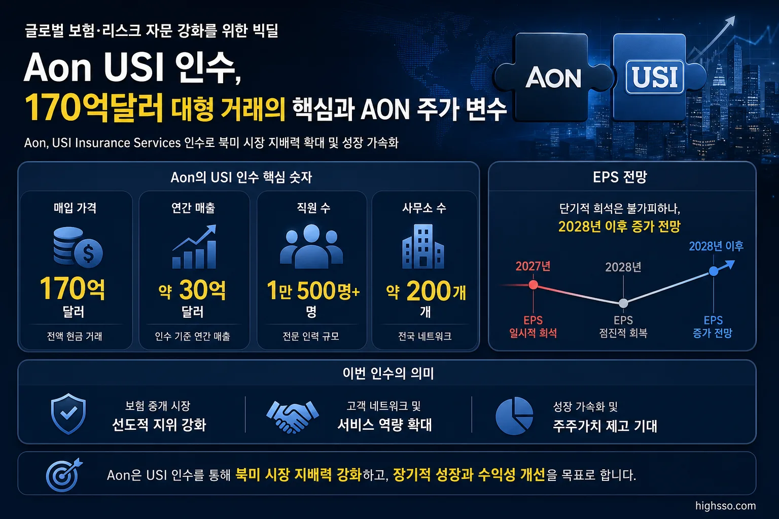 Aon USI 인수의 매입가격과 매출 및 EPS 전망 핵심 숫자
