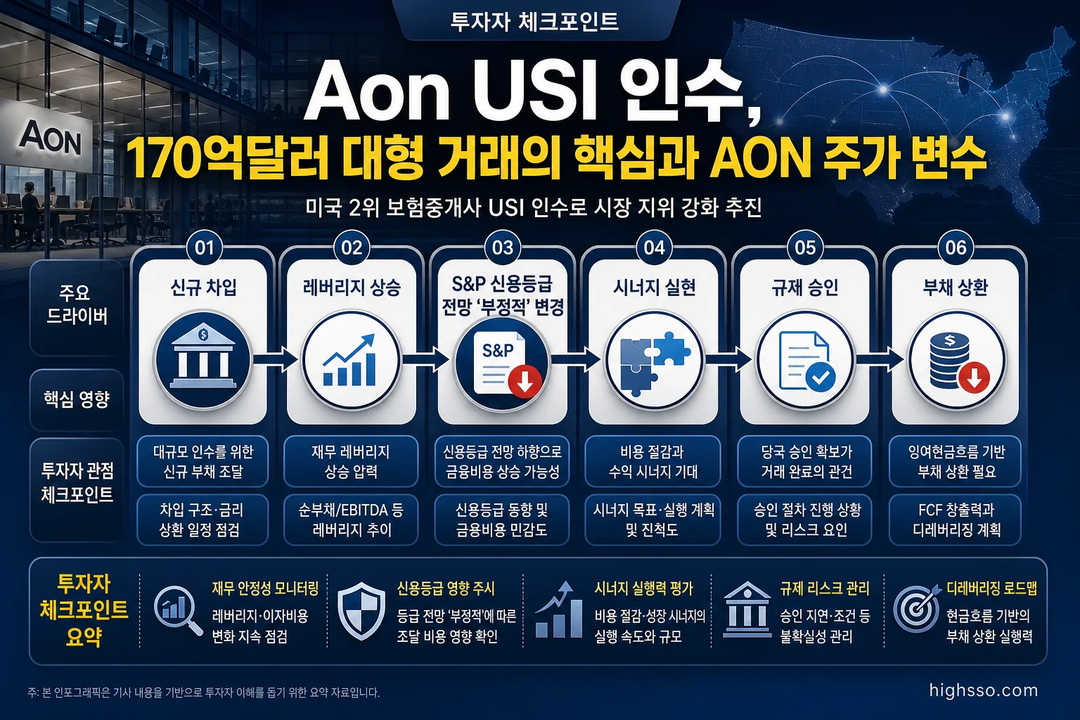 Aon USI 인수에 따른 신규 부채와 신용등급 및 시너지 투자 포인트