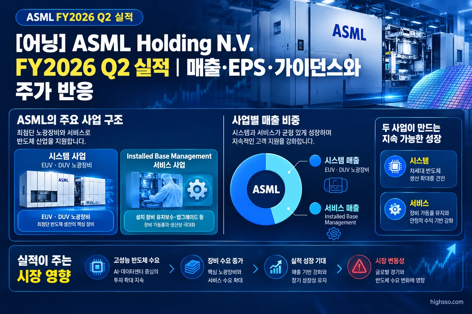 ASML FY2026 Q2 시스템 매출과 Installed Base Management 사업별 실적