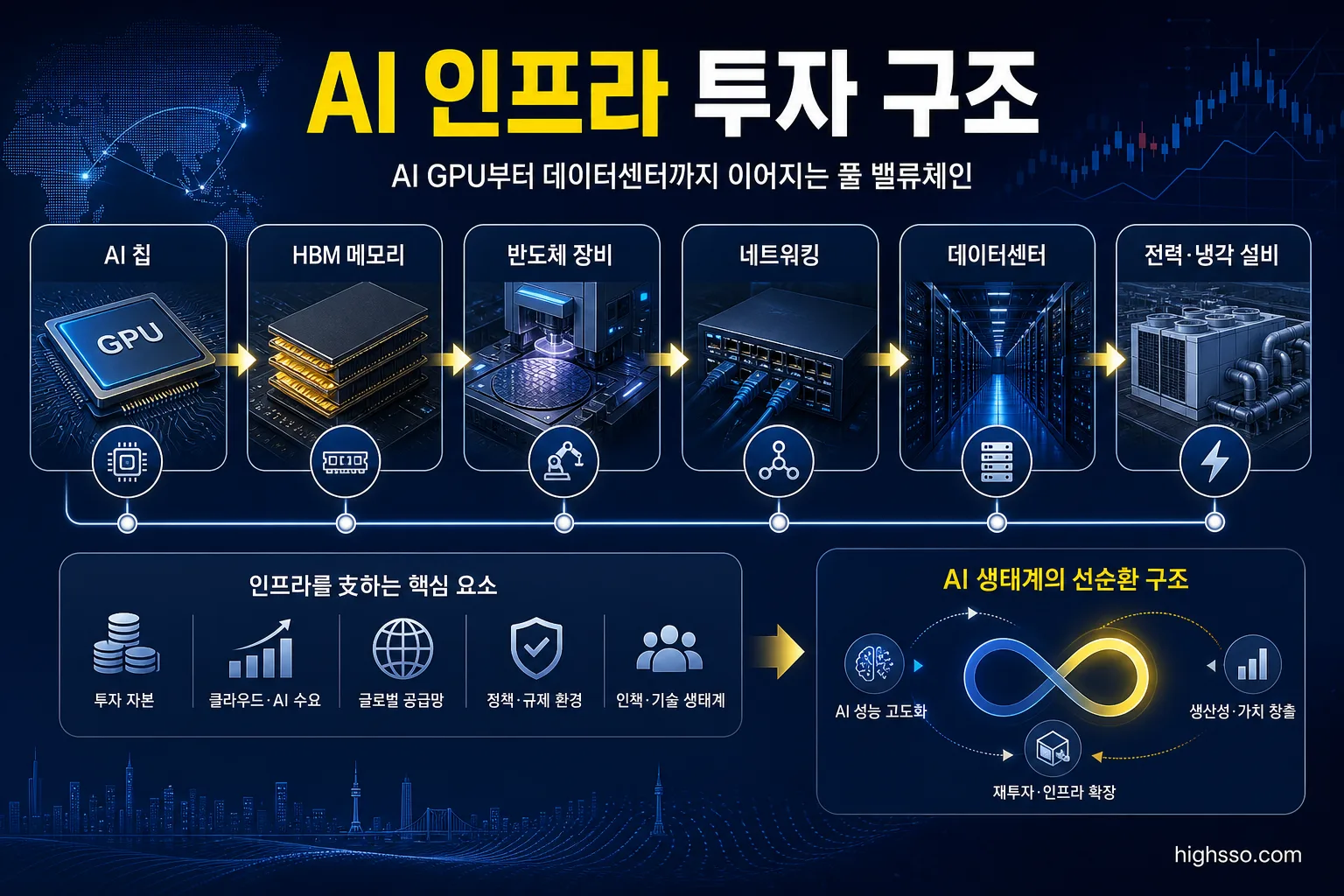 AI GPU와 HBM 메모리에서 데이터센터까지 이어지는 반도체 인프라 투자 구조