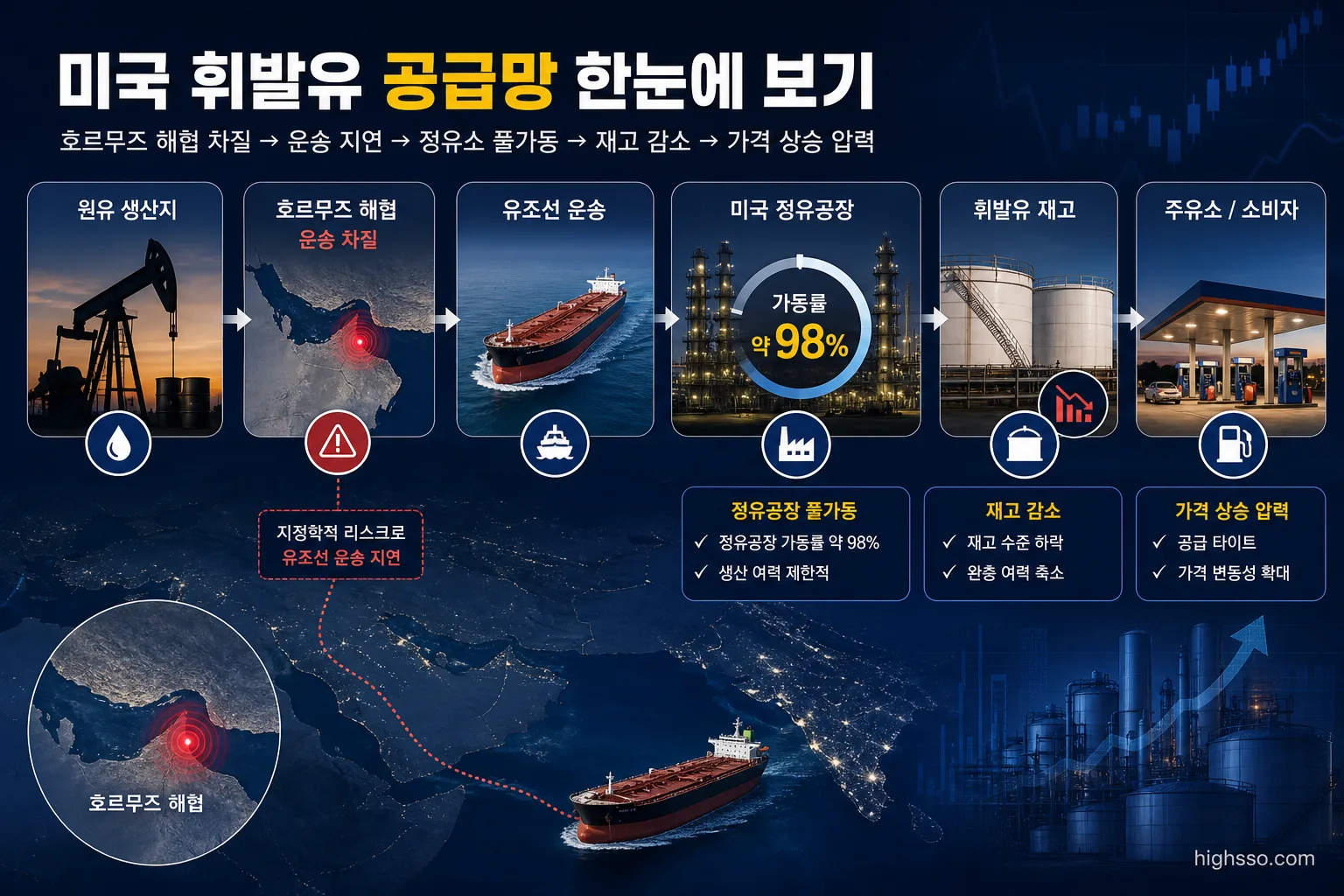 호르무즈 해협 차질과 미국 정유공장 가동률 및 휘발유 재고 변화를 보여주는 인포그래픽