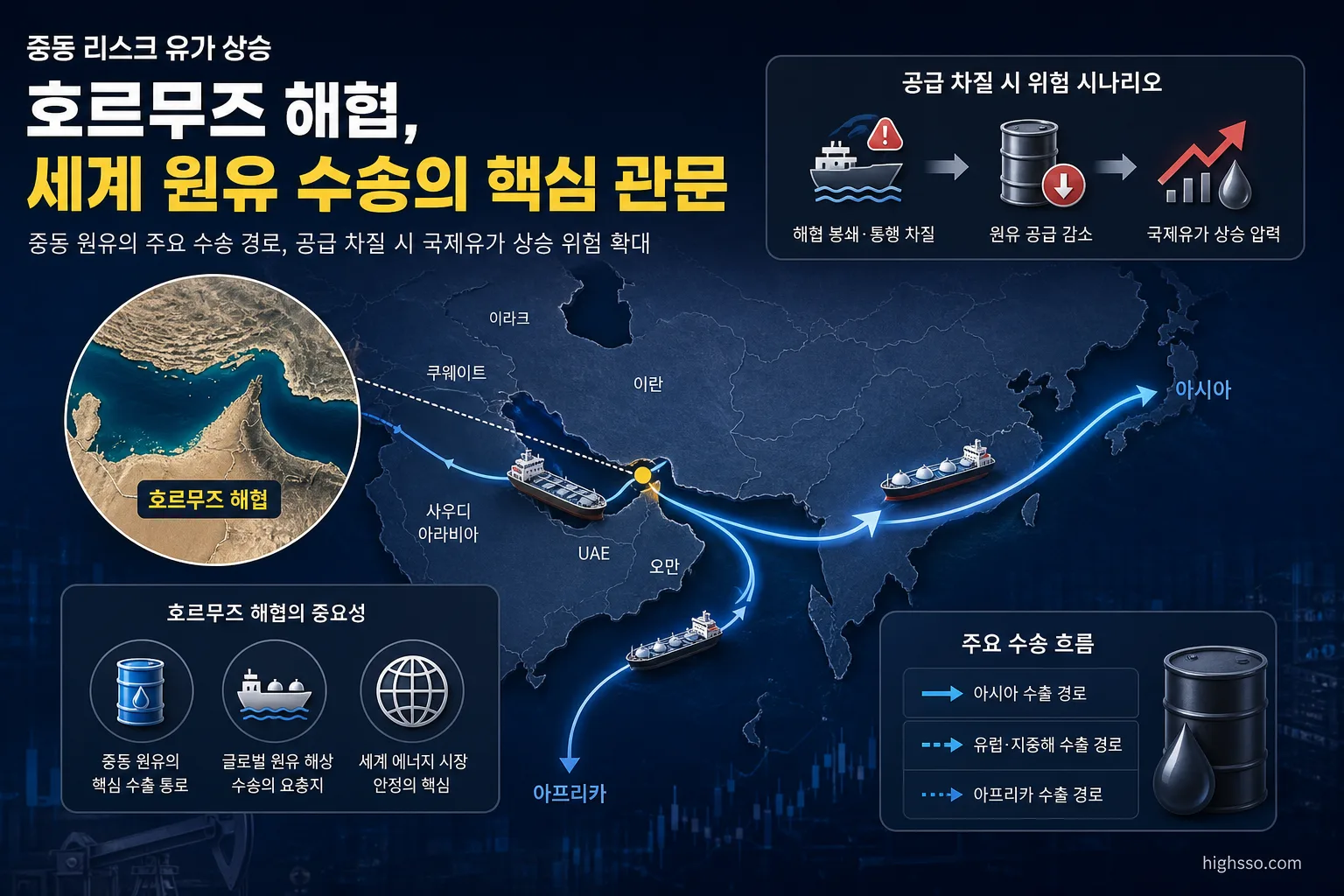 호르무즈 해협 원유 수송 차질과 국제유가 상승 위험을 설명하는 지도형 인포그래픽