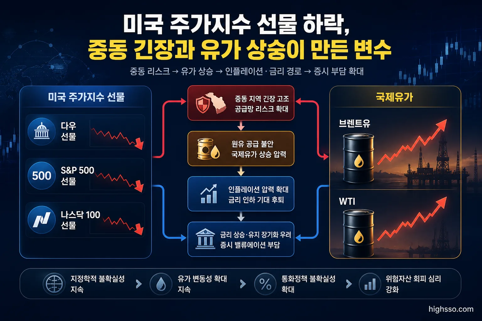 미국 주가지수 선물 하락과 브렌트유·WTI 상승의 연관성을 보여주는 금융 인포그래픽