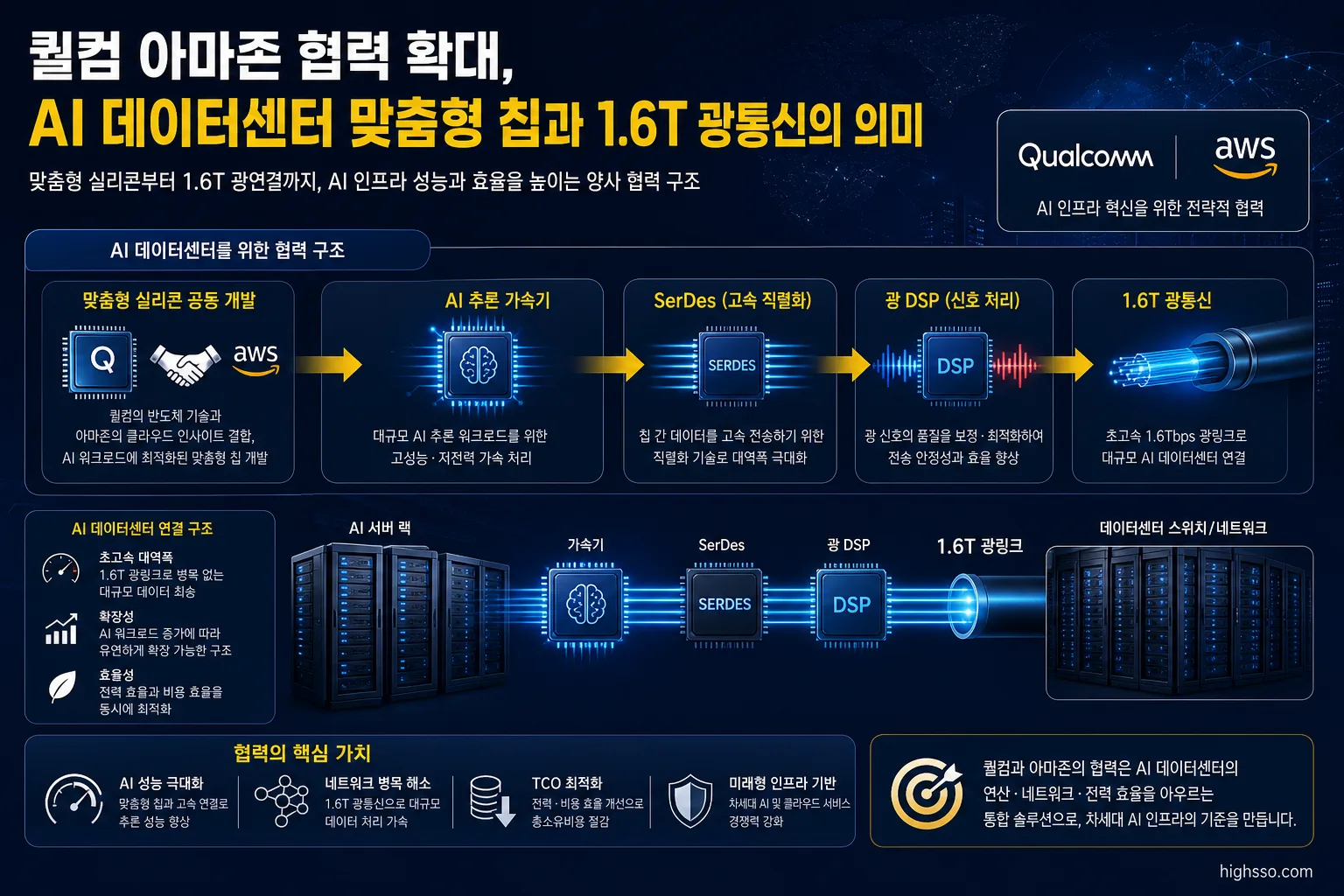 퀄컴 아마존 협력의 맞춤형 실리콘과 AI 데이터센터 광통신 구조