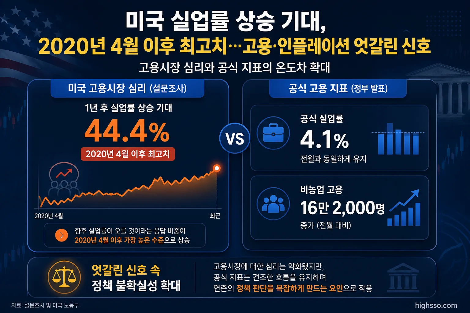 미국 실업률 상승 기대와 공식 실업률 4.1%를 비교한 고용시장 지표 인포그래픽