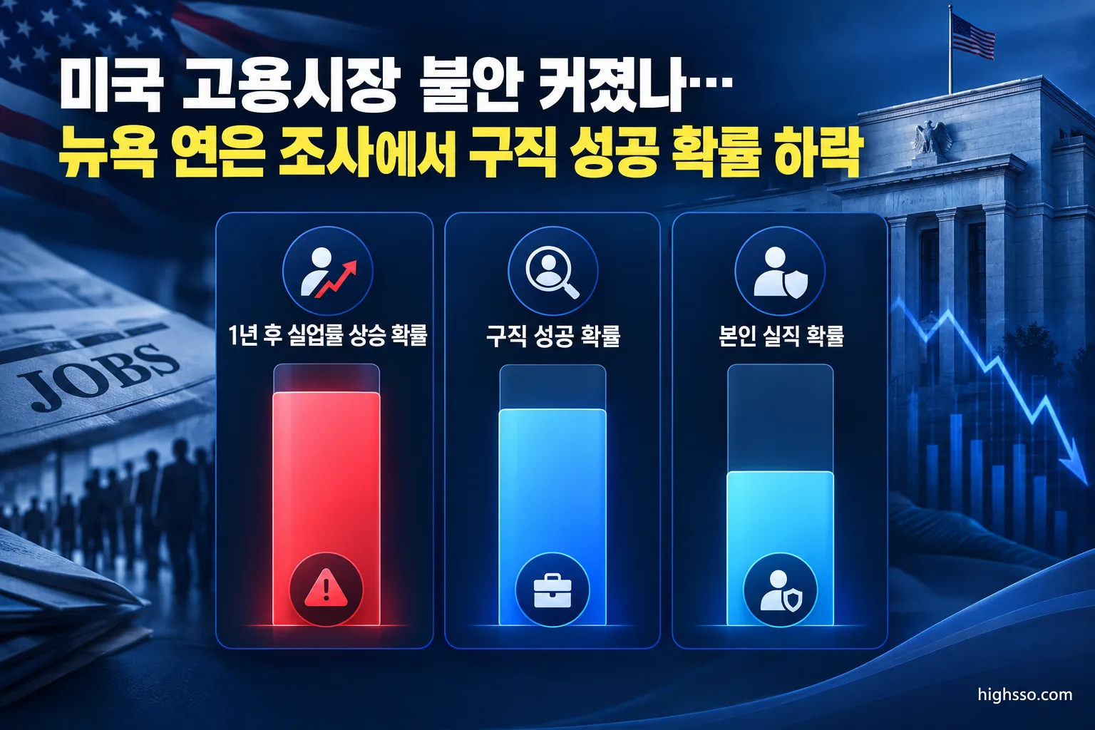 뉴욕 연은 조사 핵심 수치인 실업 우려와 구직 성공 확률