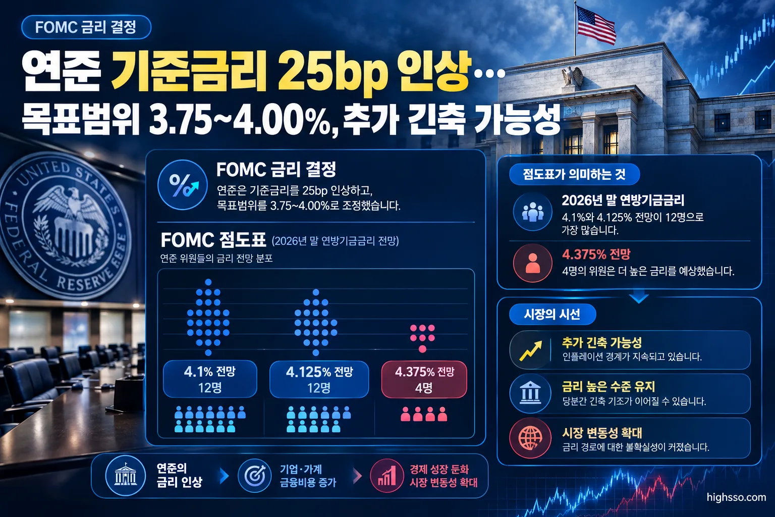 2026년 말 연방기금금리 4.1% 전망과 FOMC 점도표 분포
