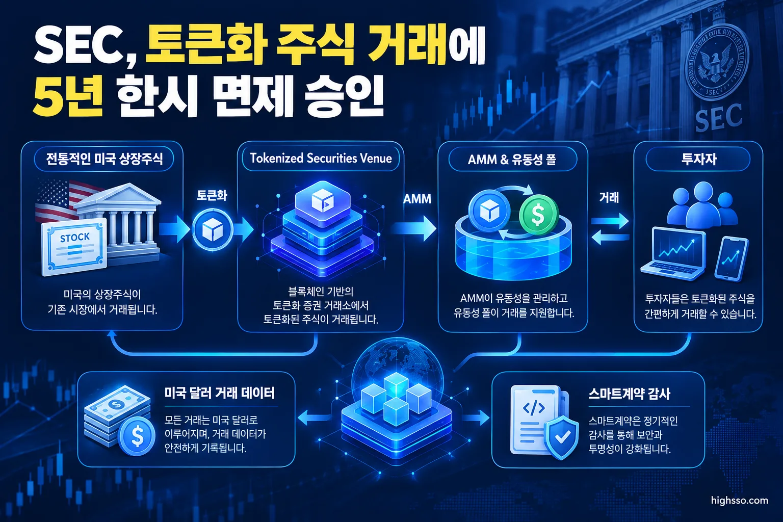 AMM과 유동성 풀을 활용한 토큰화 주식 거래 구조