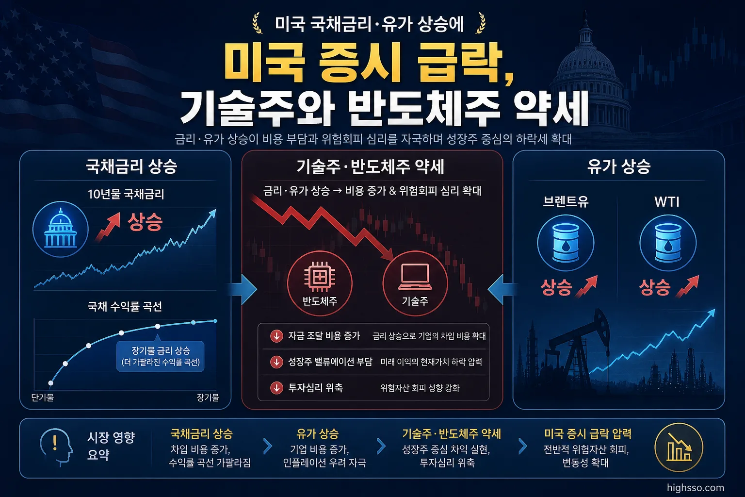 미국 10년물 국채금리와 유가 상승이 기술주에 미친 영향