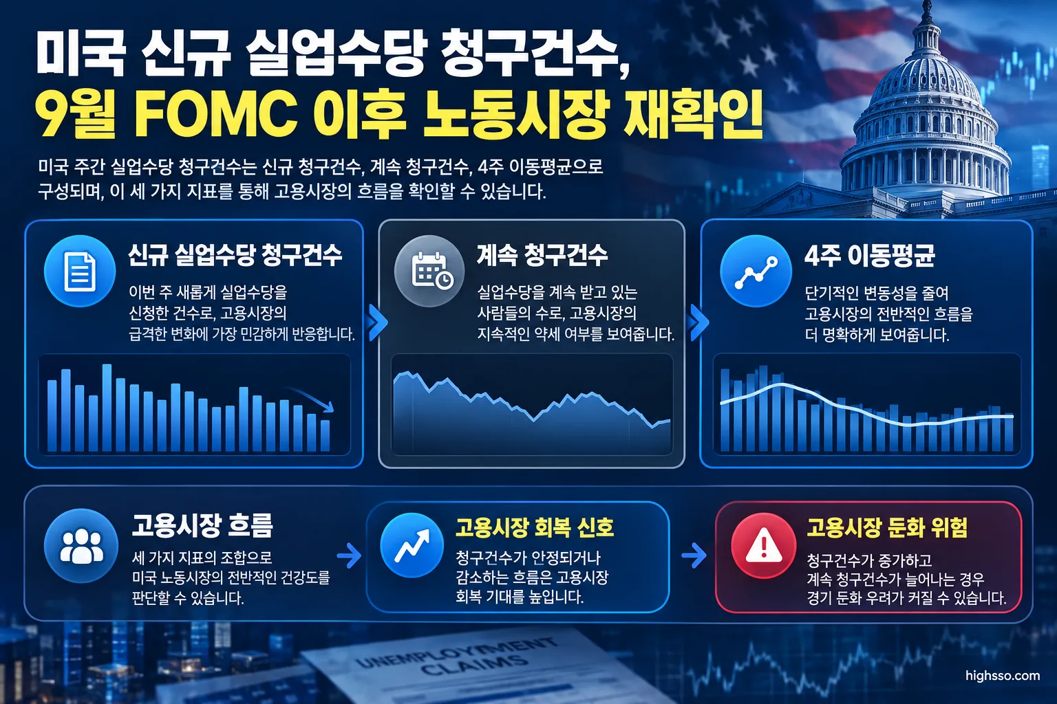신규 실업수당 청구건수와 계속 청구건수 및 4주 이동평균 비교