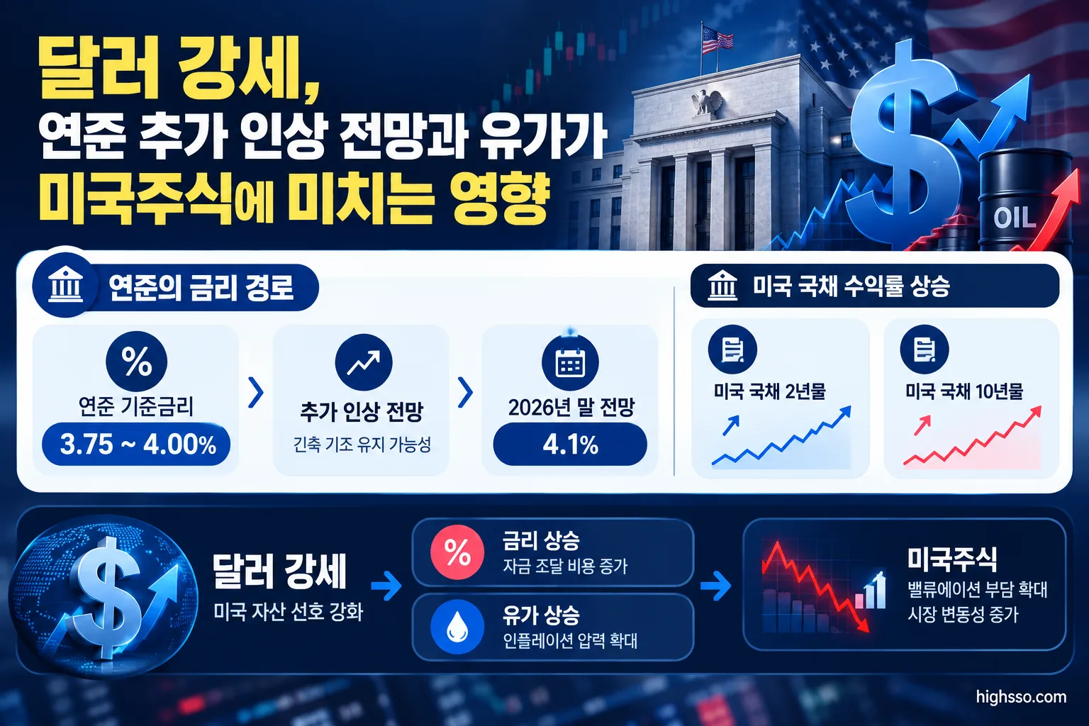 연준 기준금리 3.75~4.00%와 미국 국채 수익률 상승을 보여주는 금리 인포그래픽