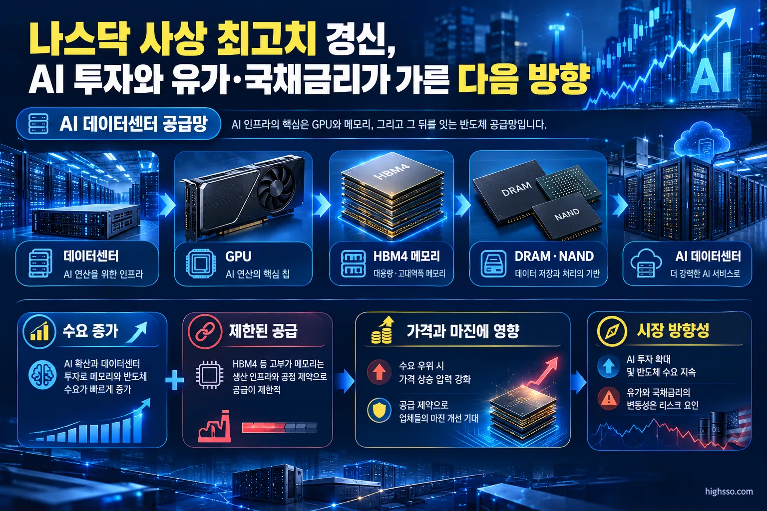 AI 데이터센터 투자와 HBM4 메모리 수요 공급망 구조