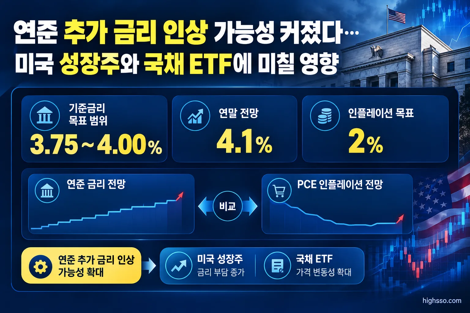 연준 추가 금리 인상 전망과 2026년 PCE 인플레이션 전망 비교 차트