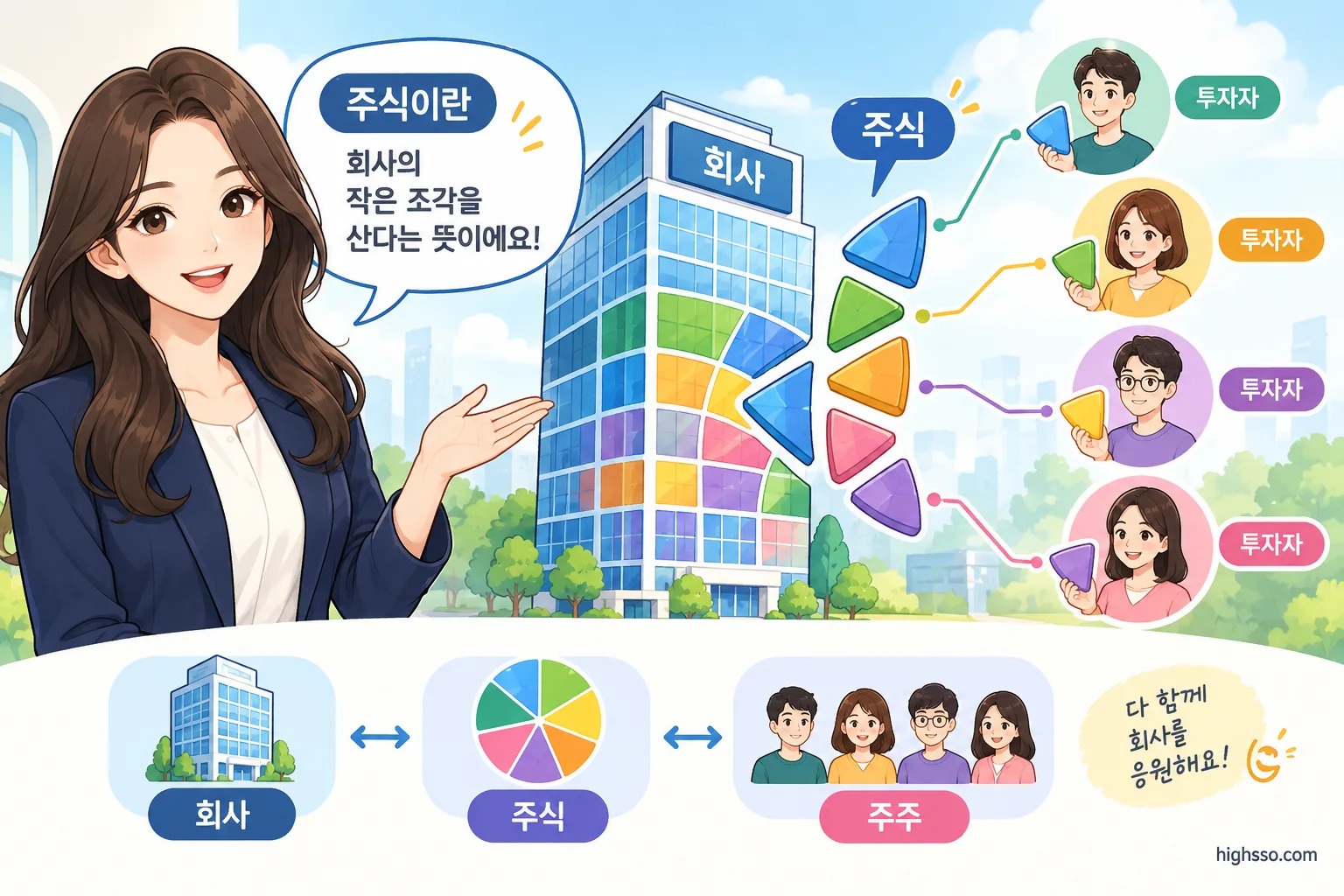주식이란 회사의 소유권을 여러 조각으로 나누어 주주가 갖는 구조를 설명한 그림