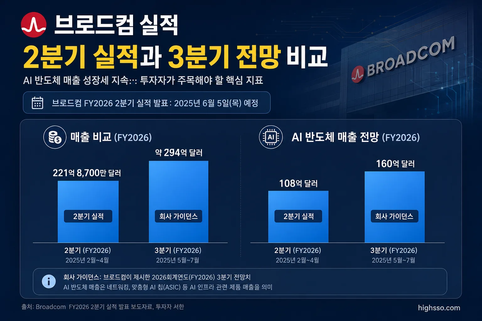 브로드컴 FY2026 2분기 매출과 3분기 매출 및 AI 반도체 전망 비교