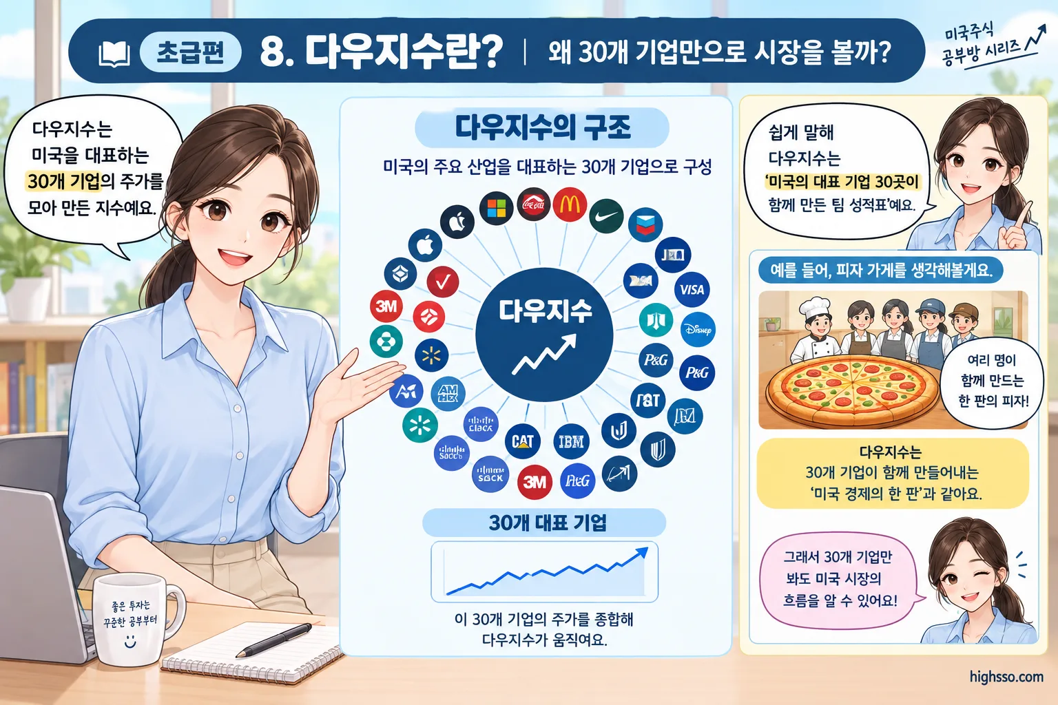 다우지수가 30개 대표 기업의 주가 흐름으로 구성되는 원리를 설명한 그림