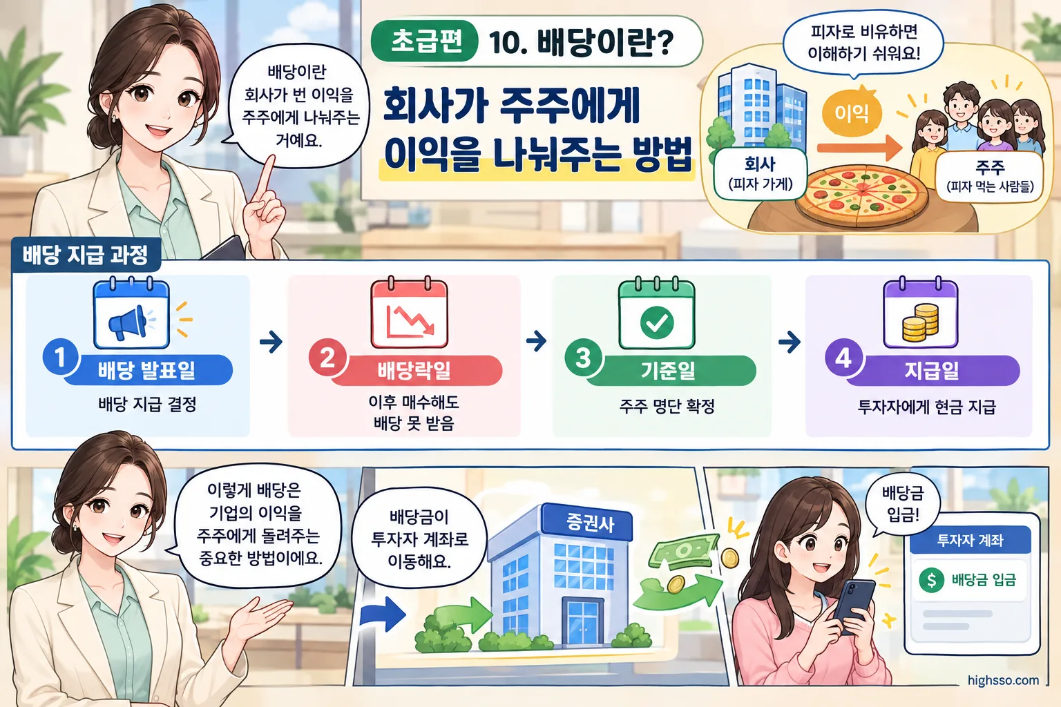 배당 발표일과 배당락일 등 미국주식 배당 지급 과정