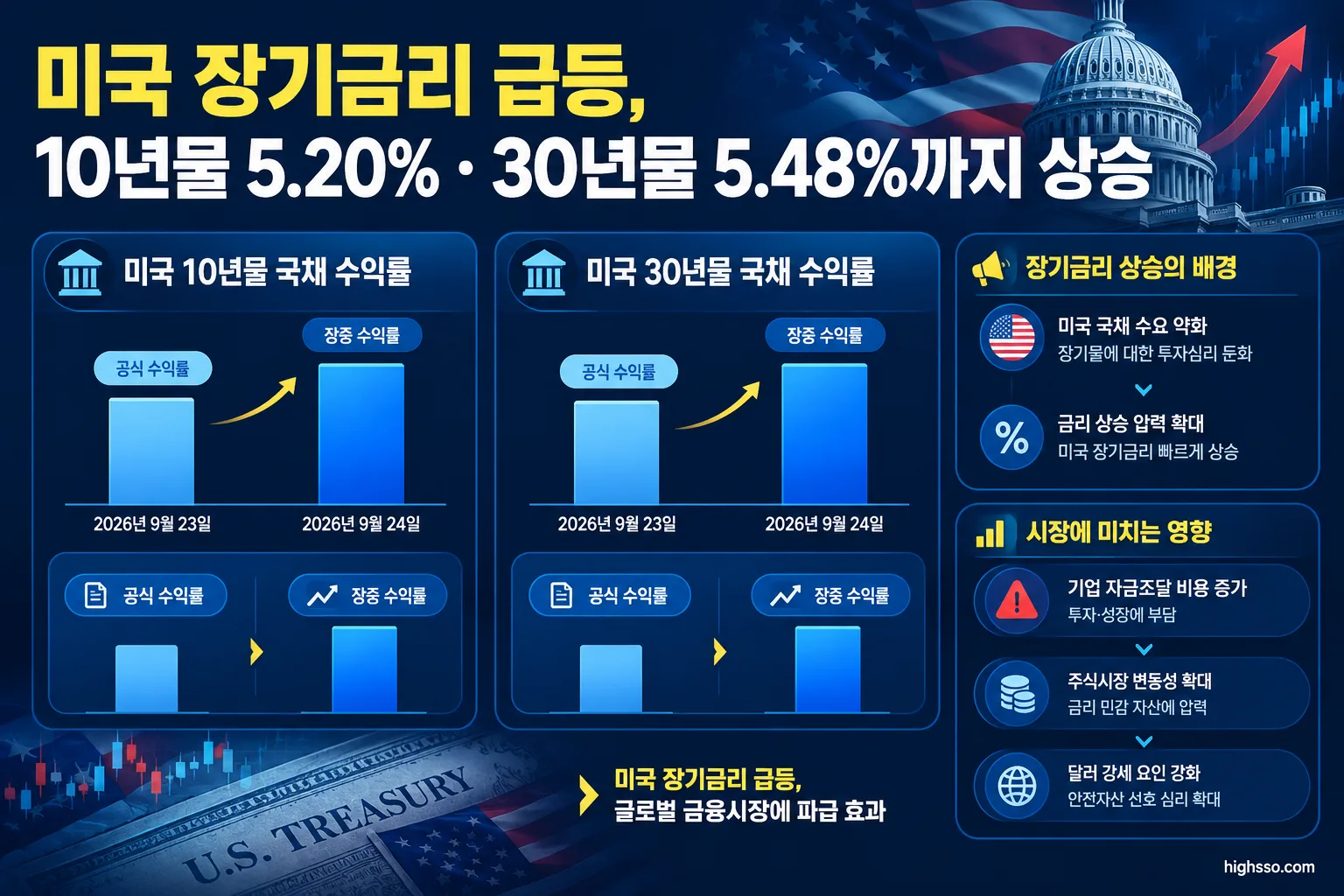 미국 장기금리 급등, 10년물 5.20%·30년물 5.48%까지 상승 2 2026년 9월 24일 미국 10년물과 30년물 국채 공식 수익률 및 장중 금리 비교