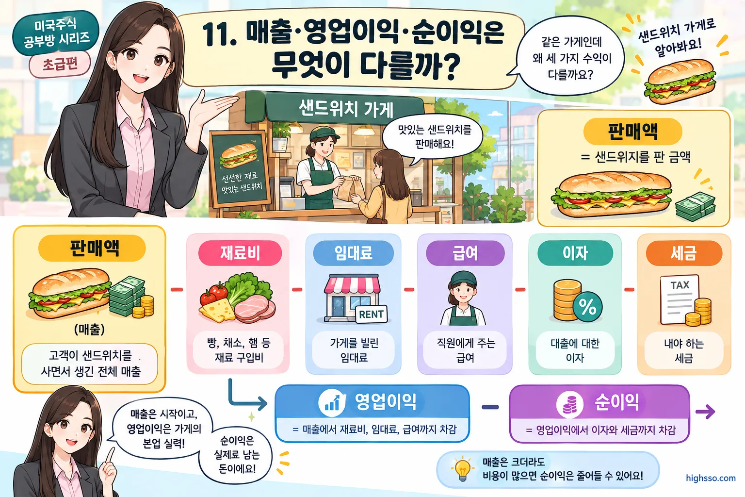 샌드위치 가게 비유로 설명한 매출 영업이익 순이익의 차이