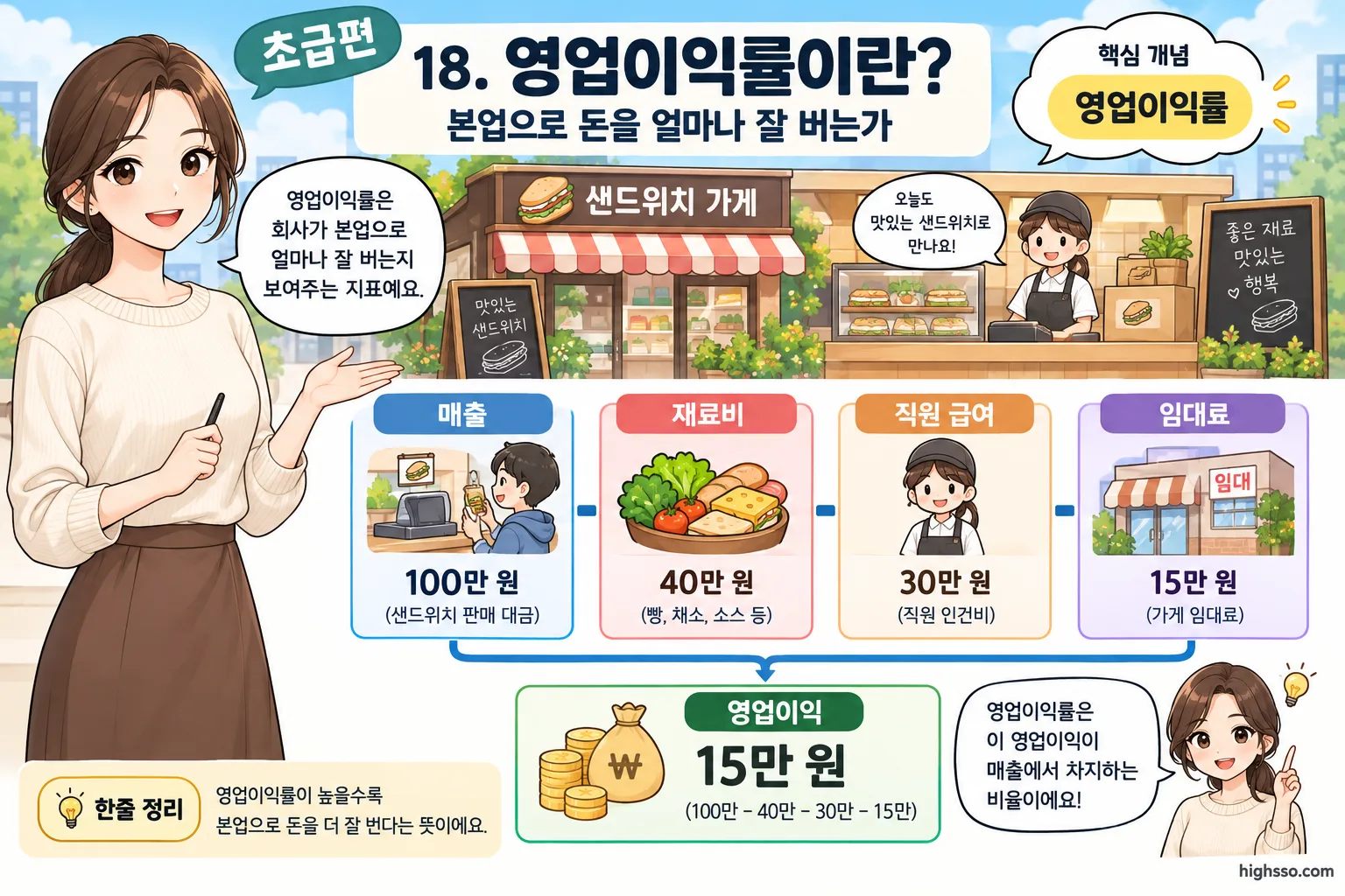 샌드위치 가게 사례로 설명한 영업이익률 계산 과정