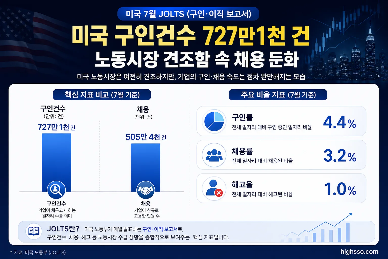 미국 7월 JOLTS 구인건수 채용률 해고율 핵심 숫자 비교