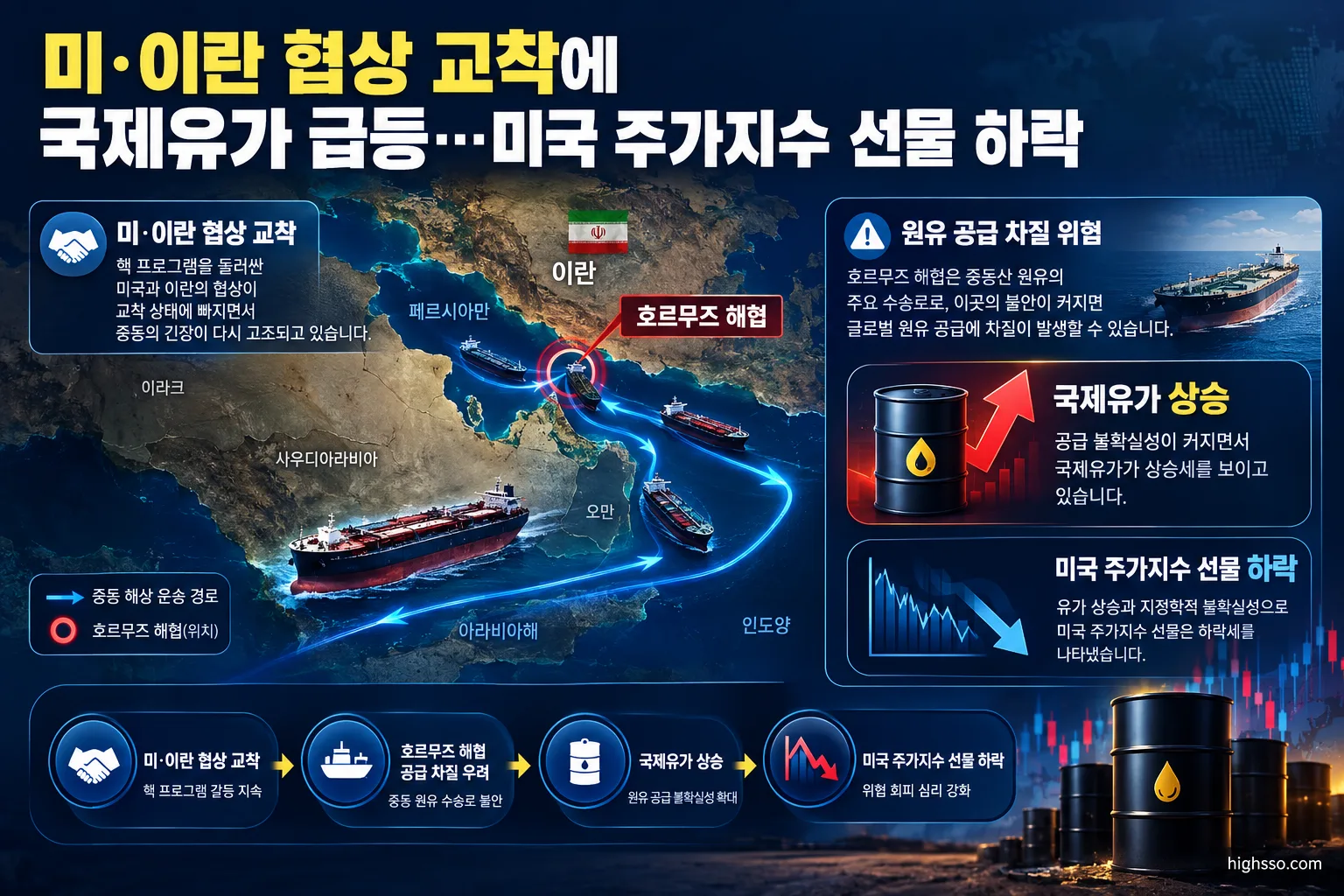 호르무즈 해협 원유 수송 차질 우려와 브렌트유 상승을 보여주는 인포그래픽