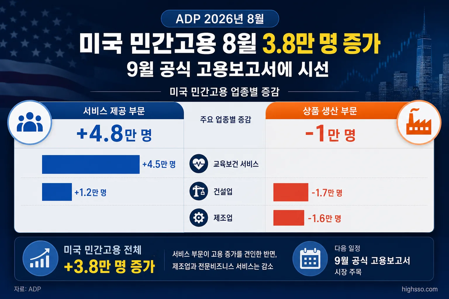미국 민간고용 업종별 증감과 제조업·서비스업 고용 현황