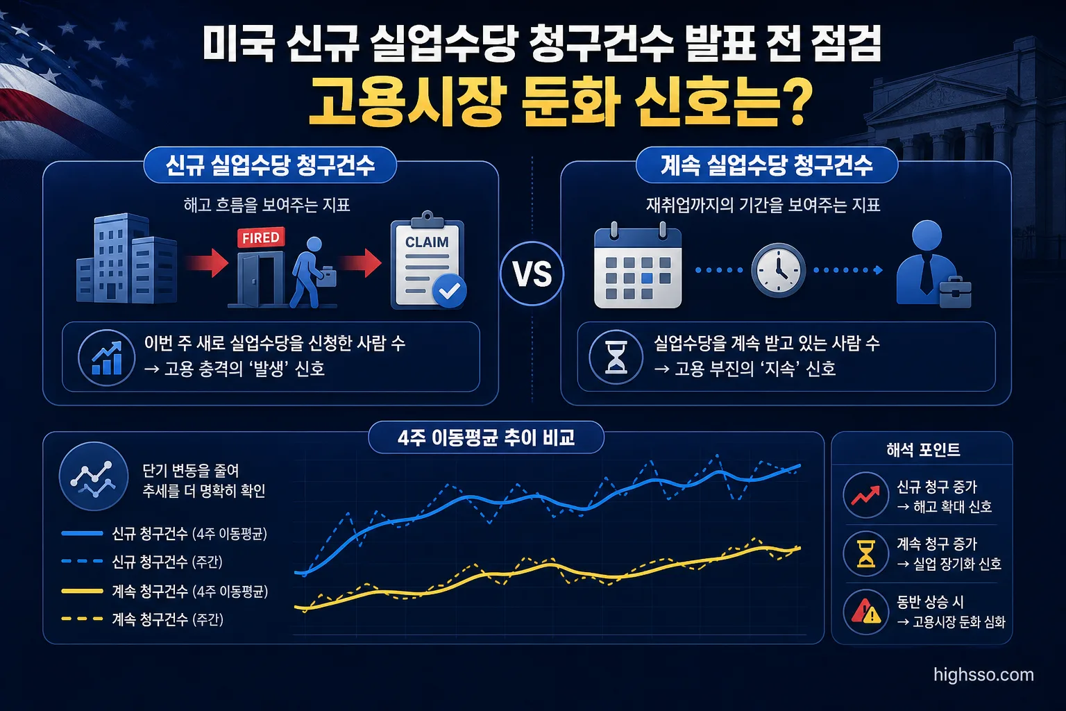 신규 실업수당 청구건수와 계속 청구건수 및 4주 이동평균 비교