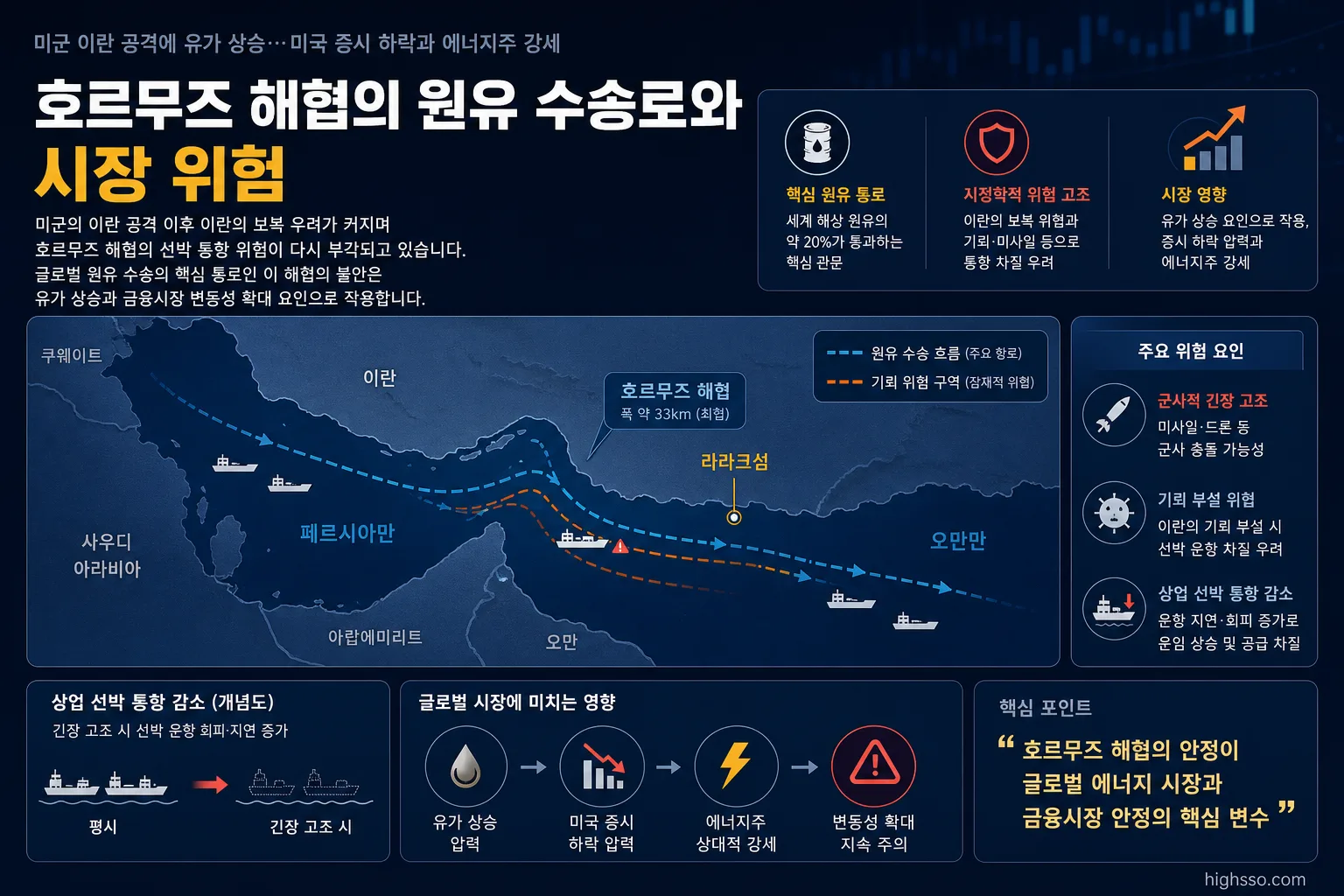 호르무즈 해협과 라라크섬의 원유 수송로 및 선박 통항 위험
