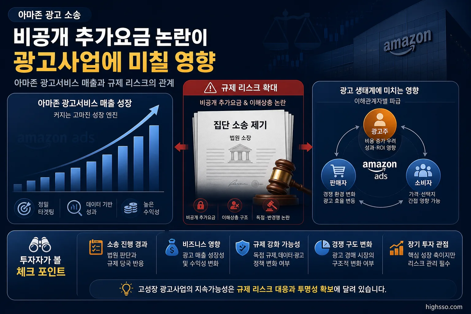 아마존 광고서비스 매출 성장과 광고경매 규제 리스크를 설명하는 인포그래픽