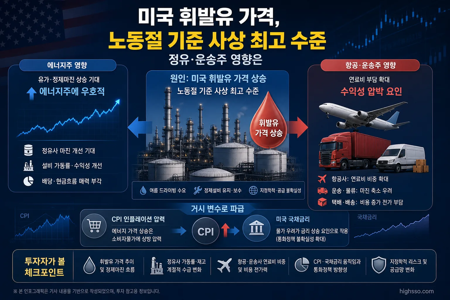 미국 휘발유 가격 상승이 에너지주와 항공·운송주에 미치는 영향