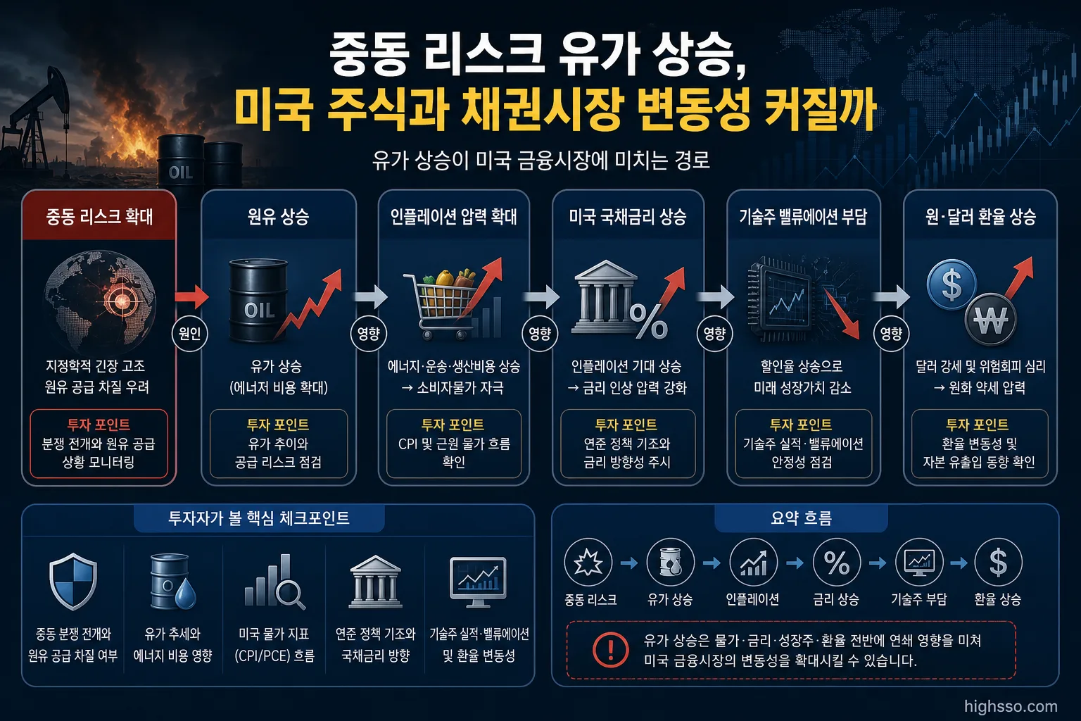 유가 상승이 인플레이션과 미국 국채금리 및 기술주에 미치는 영향 흐름도