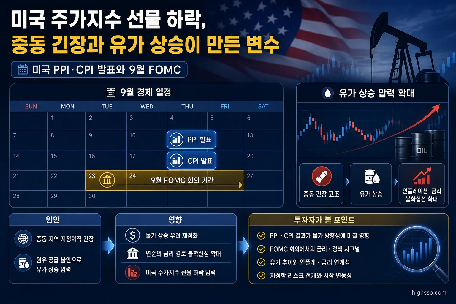 미국 PPI CPI 발표와 9월 FOMC 일정 및 유가 변수를 정리한 경제 일정 인포그래픽