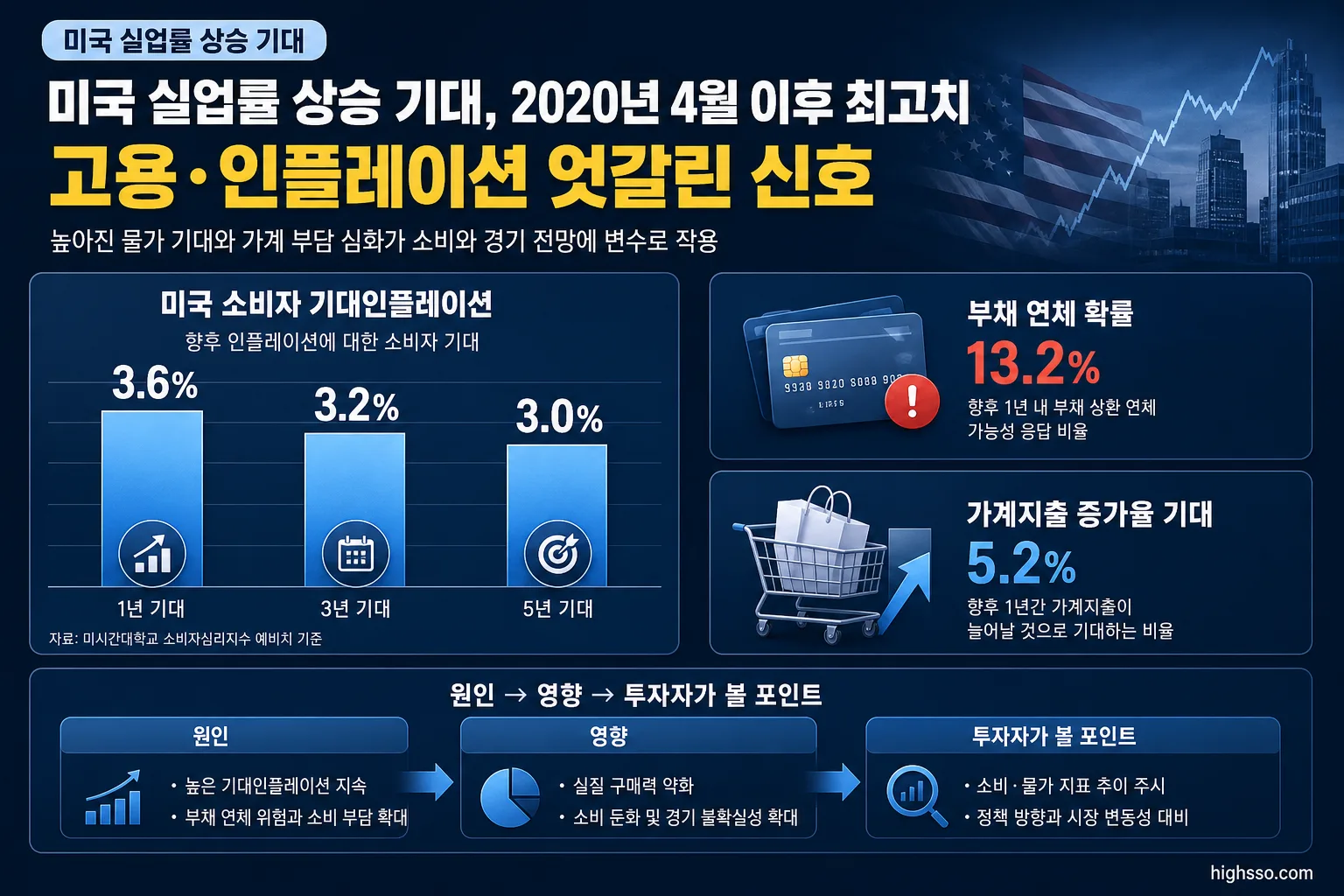 미국 기대인플레이션과 가계지출 및 부채 연체 확률을 정리한 경제 지표 인포그래픽