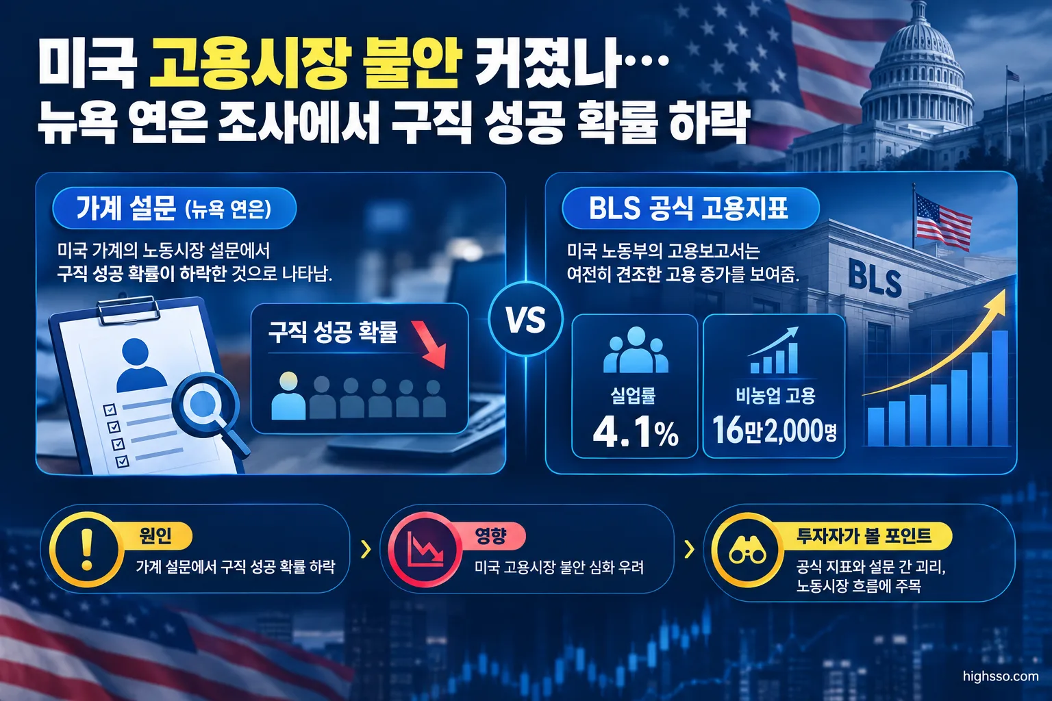 미국 고용시장 설문과 BLS 공식 고용지표 비교