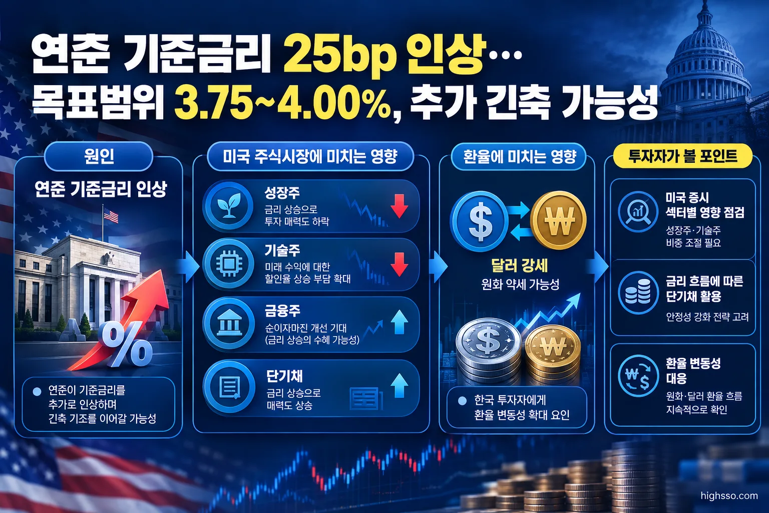 연준 기준금리 인상이 미국 성장주 금융주 단기채와 환율에 미치는 영향