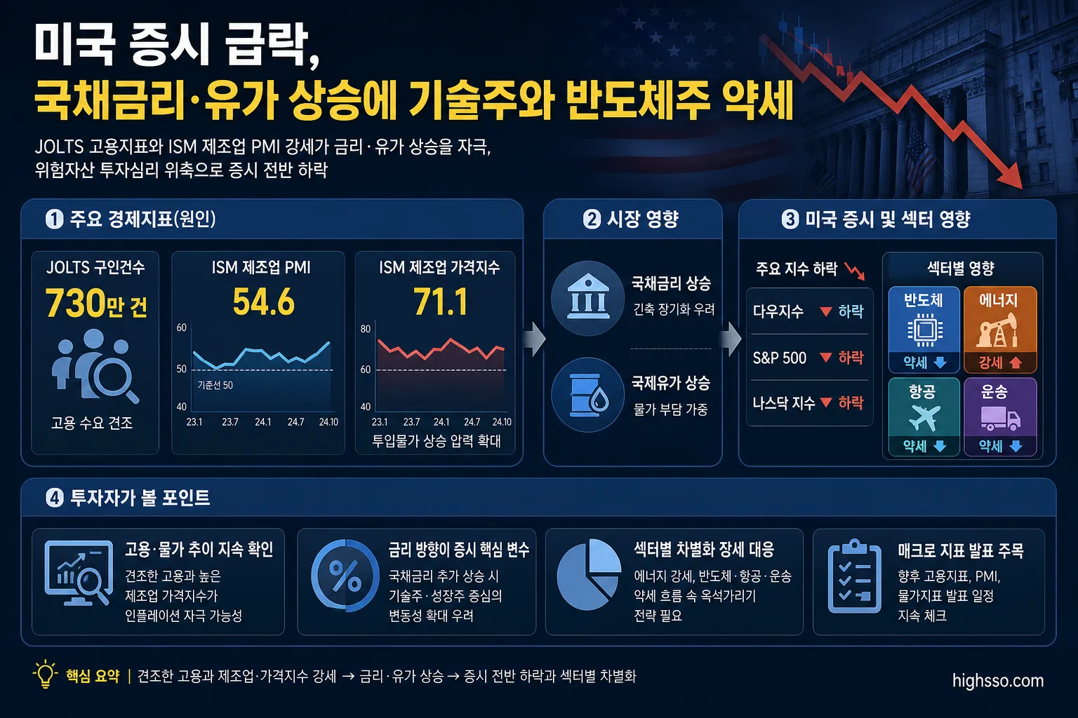 JOLTS 고용지표와 ISM 제조업 PMI 및 미국 섹터별 영향