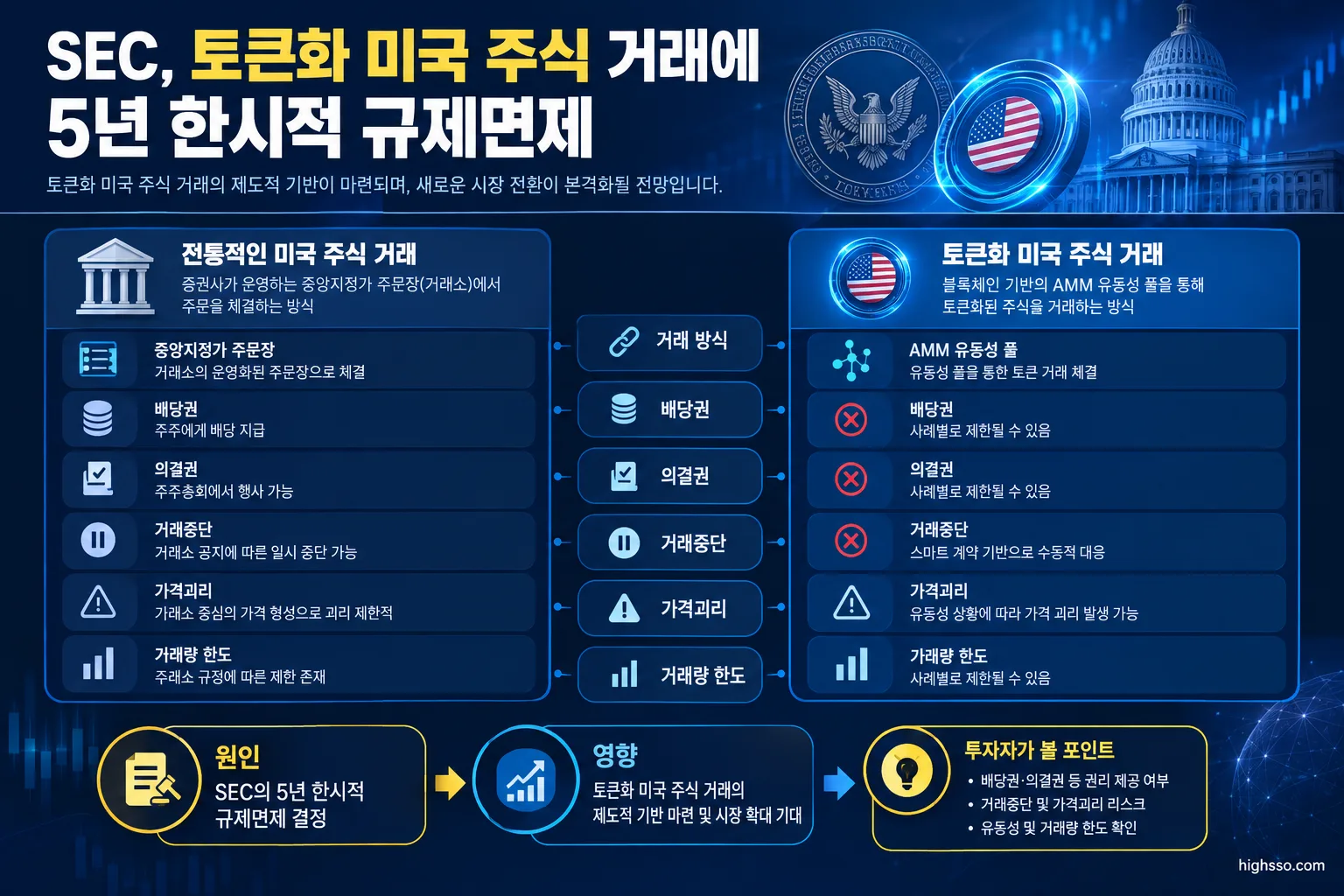 전통적인 미국 주식 거래와 토큰화 미국 주식 거래의 조건 비교