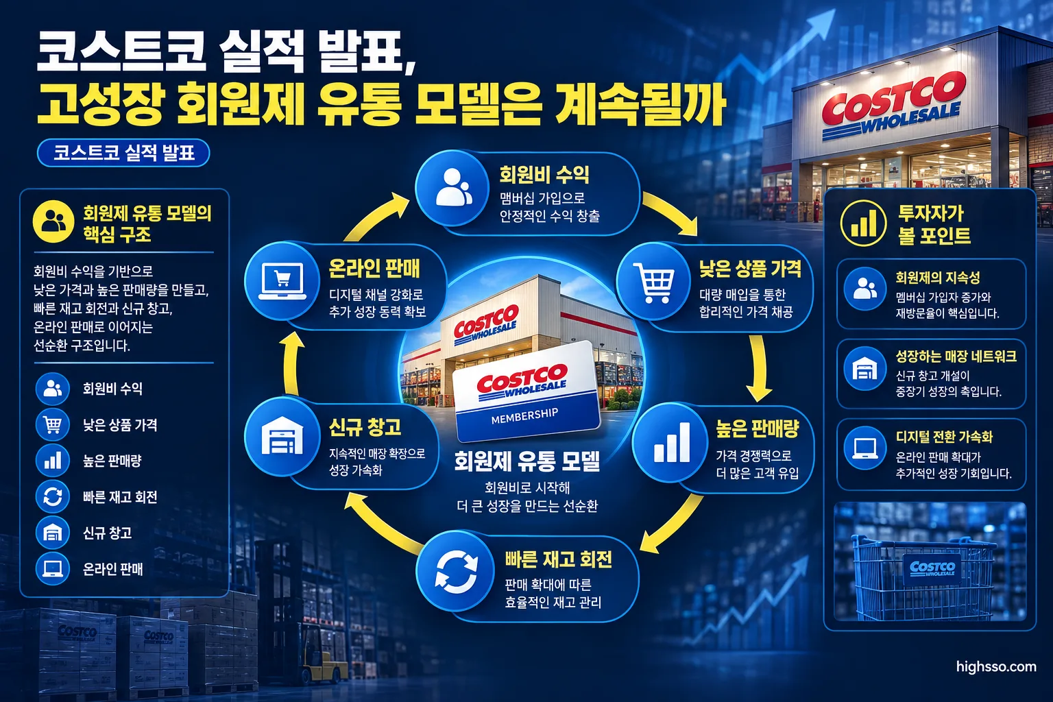 코스트코 회원비와 창고 및 디지털 매출로 이어지는 회원제 유통 모델