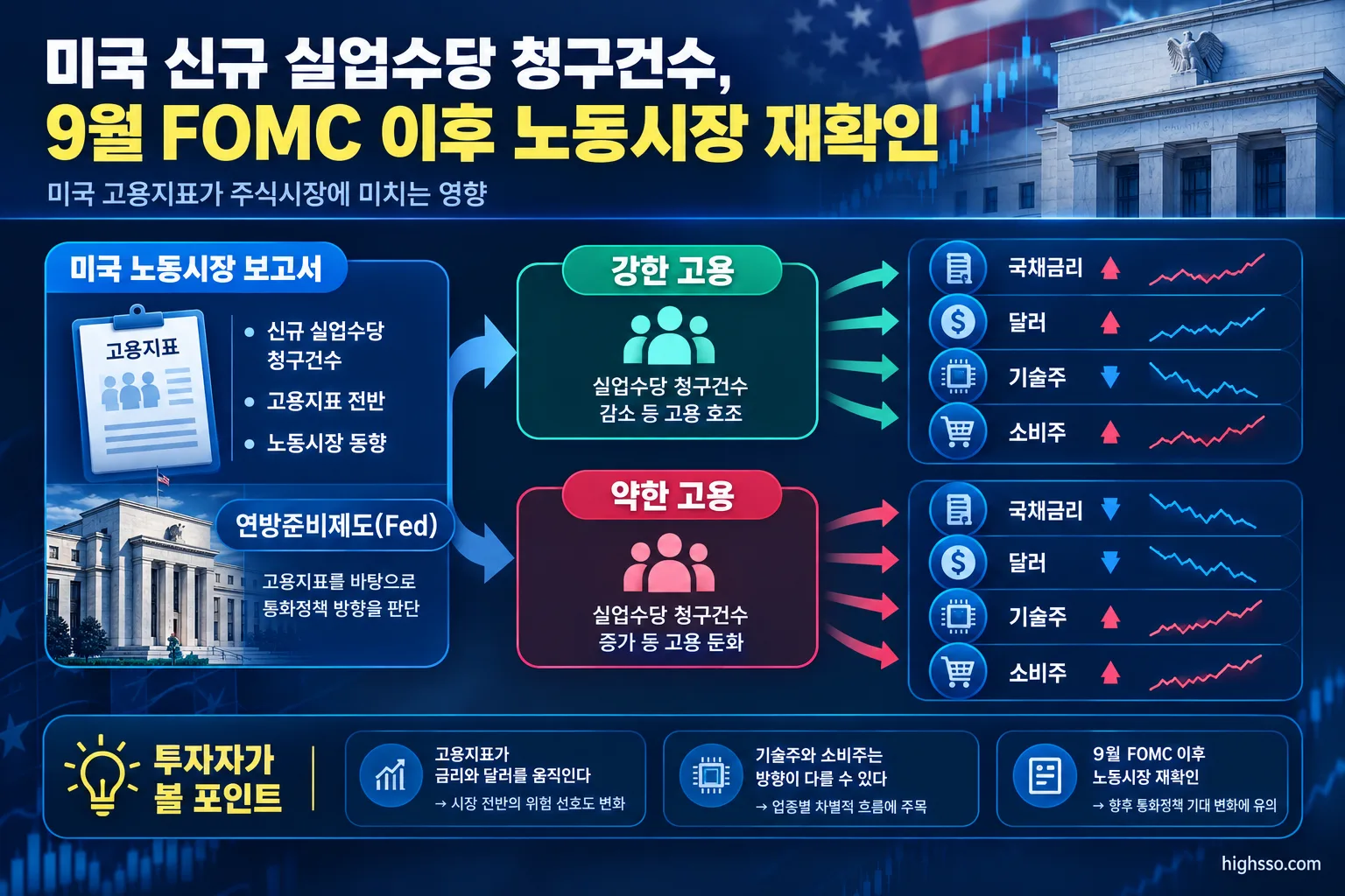 미국 고용지표가 국채금리와 달러 및 미국 주식시장에 미치는 영향