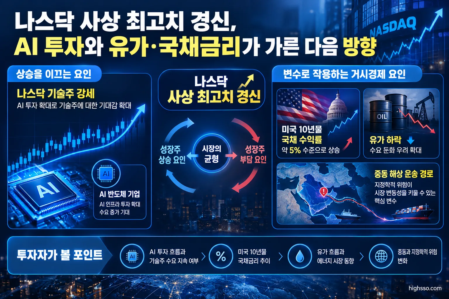나스닥 기술주에 영향을 주는 미국 10년물 국채금리와 유가 흐름
