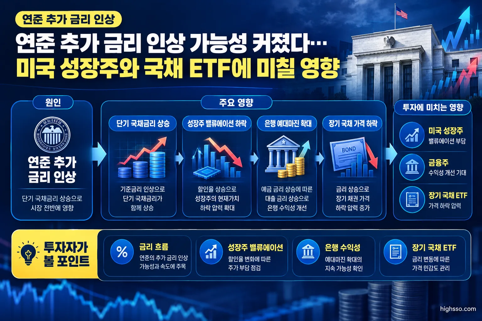 연준 추가 금리 인상이 성장주 금융주 장기 국채 ETF에 미치는 영향